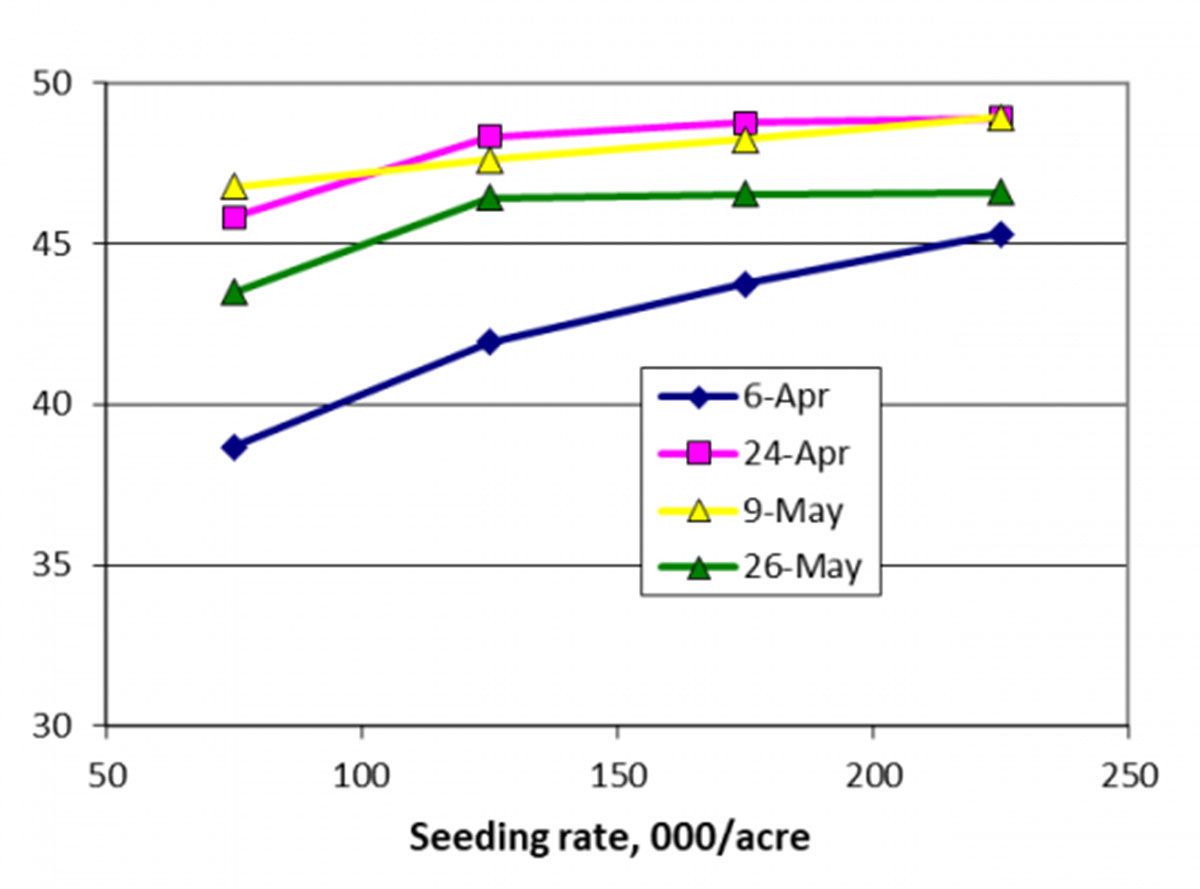 Figure 1. Soybean planting date